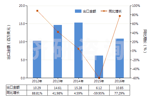2012-2016年中國(guó)紗線交叉點(diǎn)用粘合劑或熱粘合法粘合成的織物(HS54073000)出口總額及增速統(tǒng)計(jì) 2012-2016年中國(guó)紗線交叉點(diǎn)用粘合劑或熱粘合法粘合成的織物(HS54073000)出口總額及增速統(tǒng)計(jì)